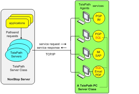 TelePath Windows Programs